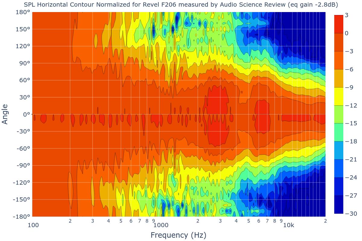 SPL Horizontal Contour Normalized