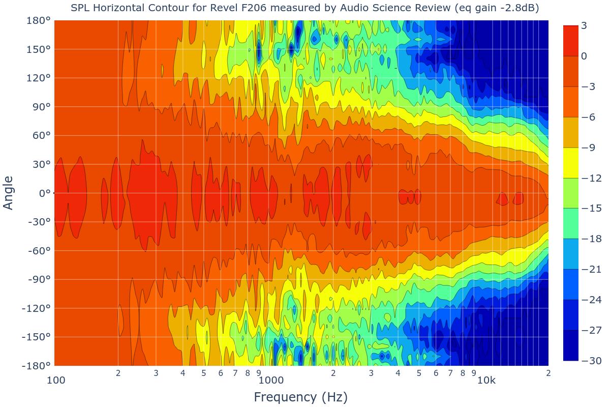 SPL Horizontal Contour