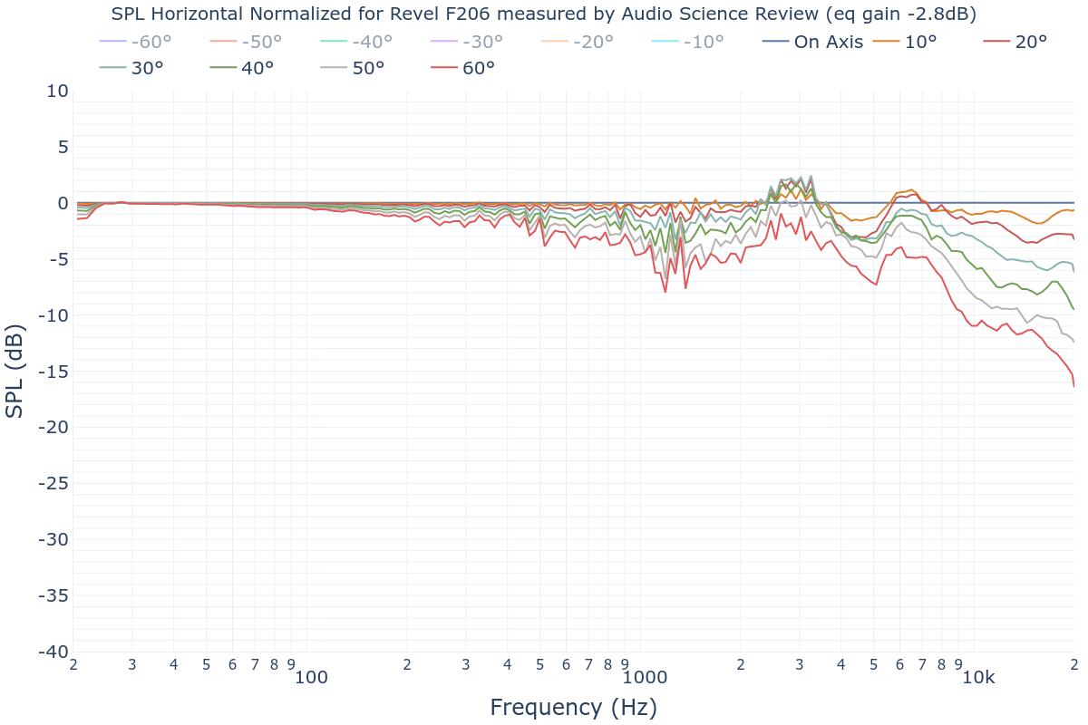 SPL Horizontal Normalized