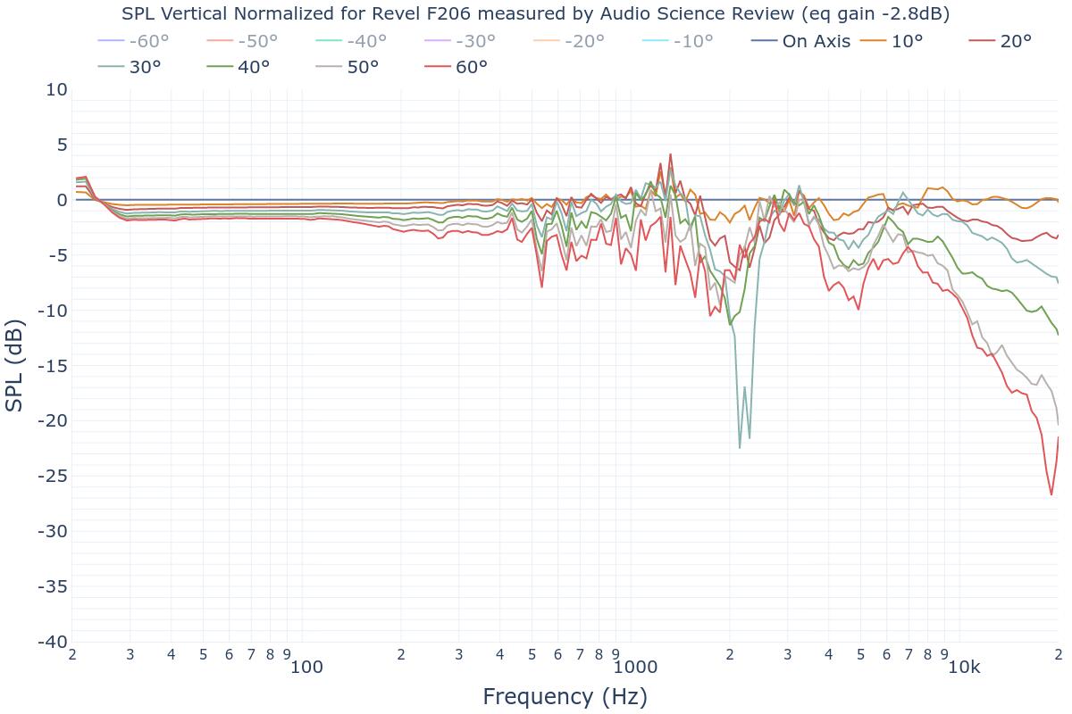 SPL Vertical Normalized