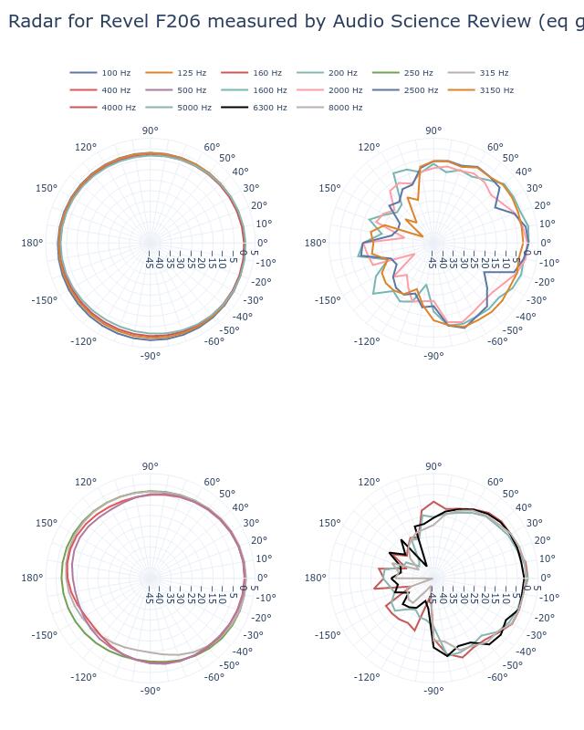 SPL Vertical Radar