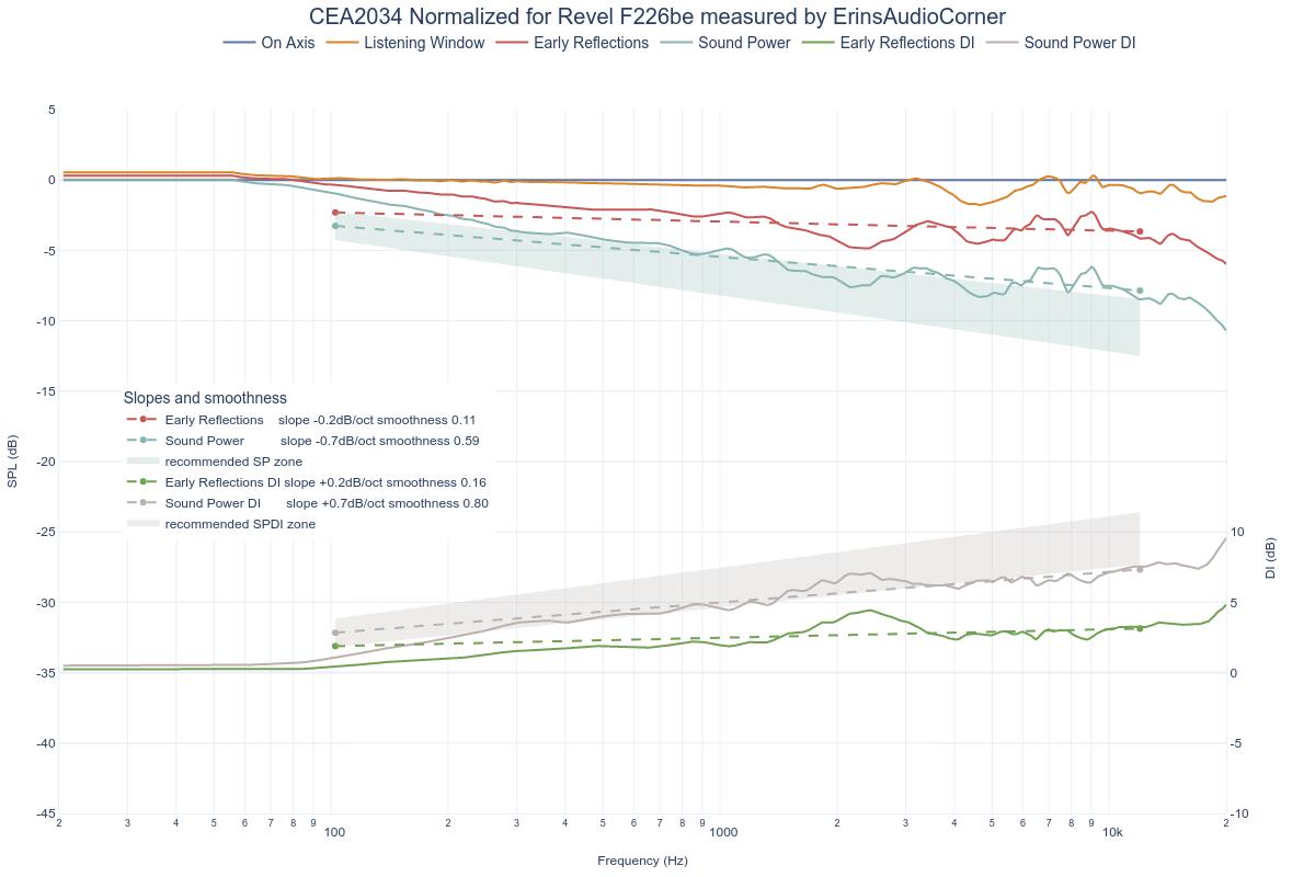 CEA2034 Normalized