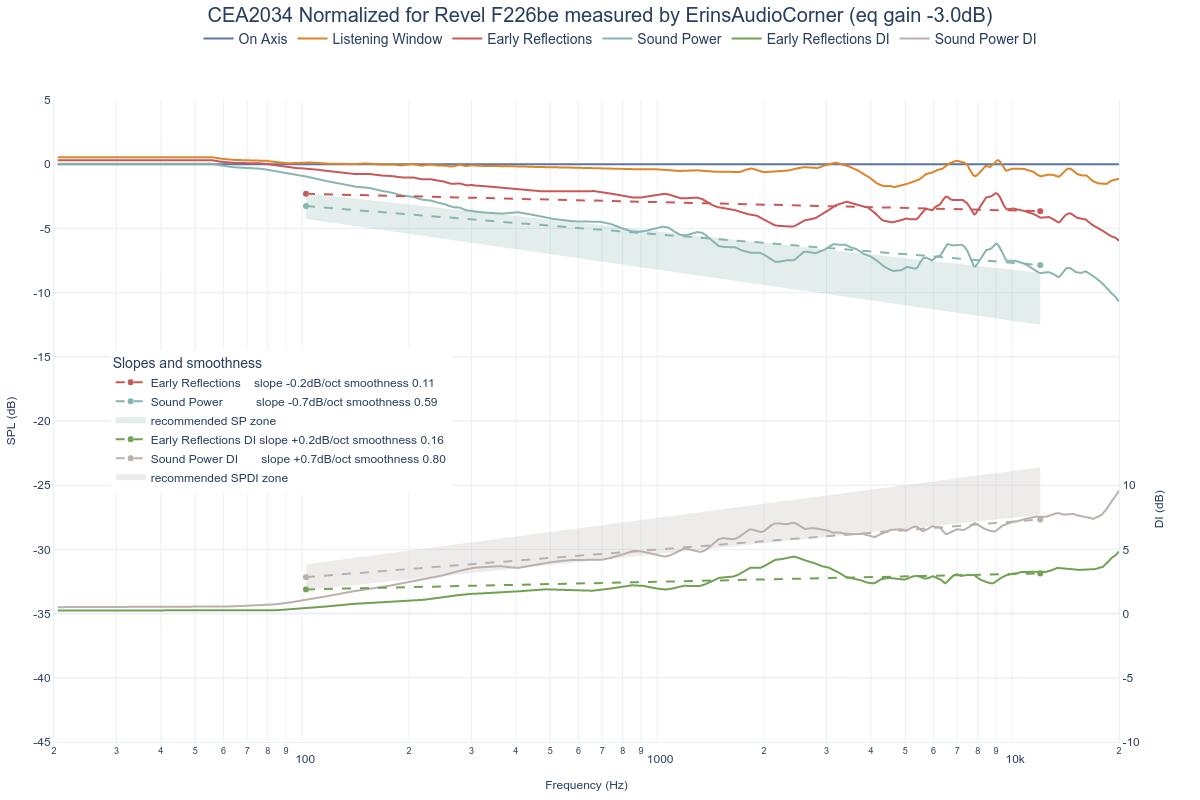 CEA2034 Normalized