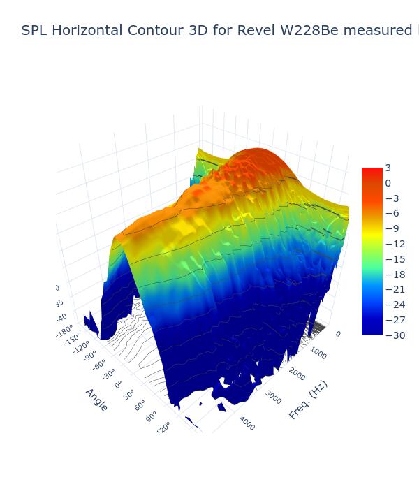 SPL Horizontal Contour 3D