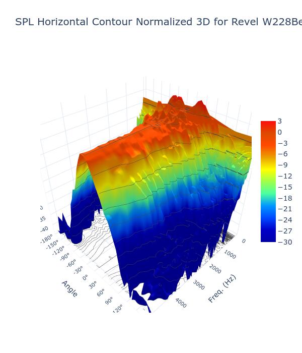 SPL Horizontal Contour Normalized 3D