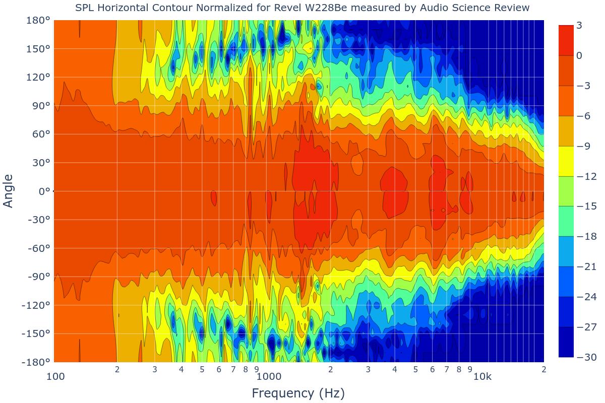 SPL Horizontal Contour Normalized