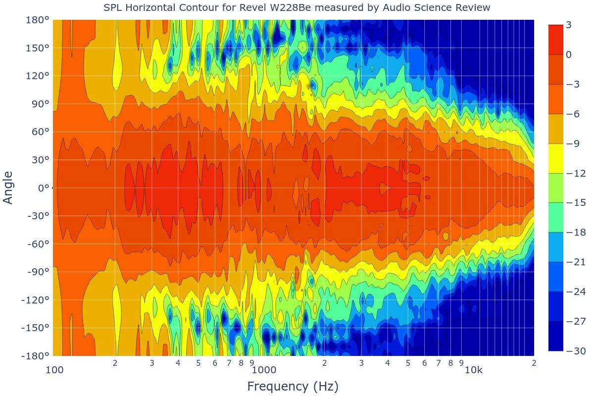 SPL Horizontal Contour