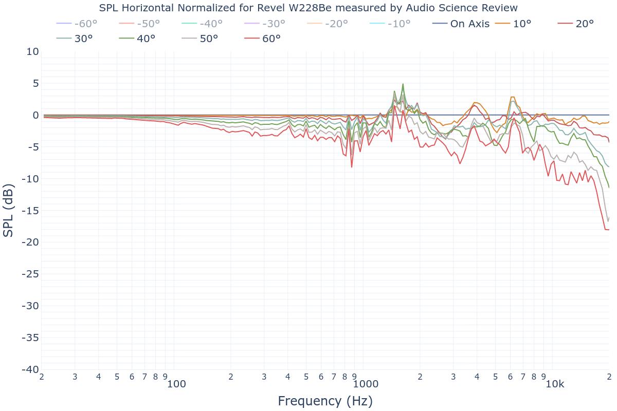 SPL Horizontal Normalized