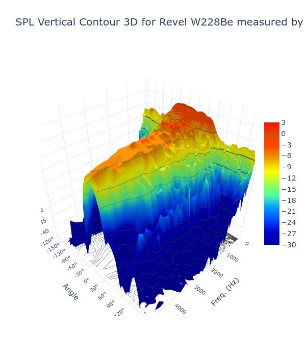 SPL Vertical Contour 3D