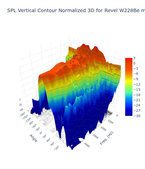 SPL Vertical Contour Normalized 3D