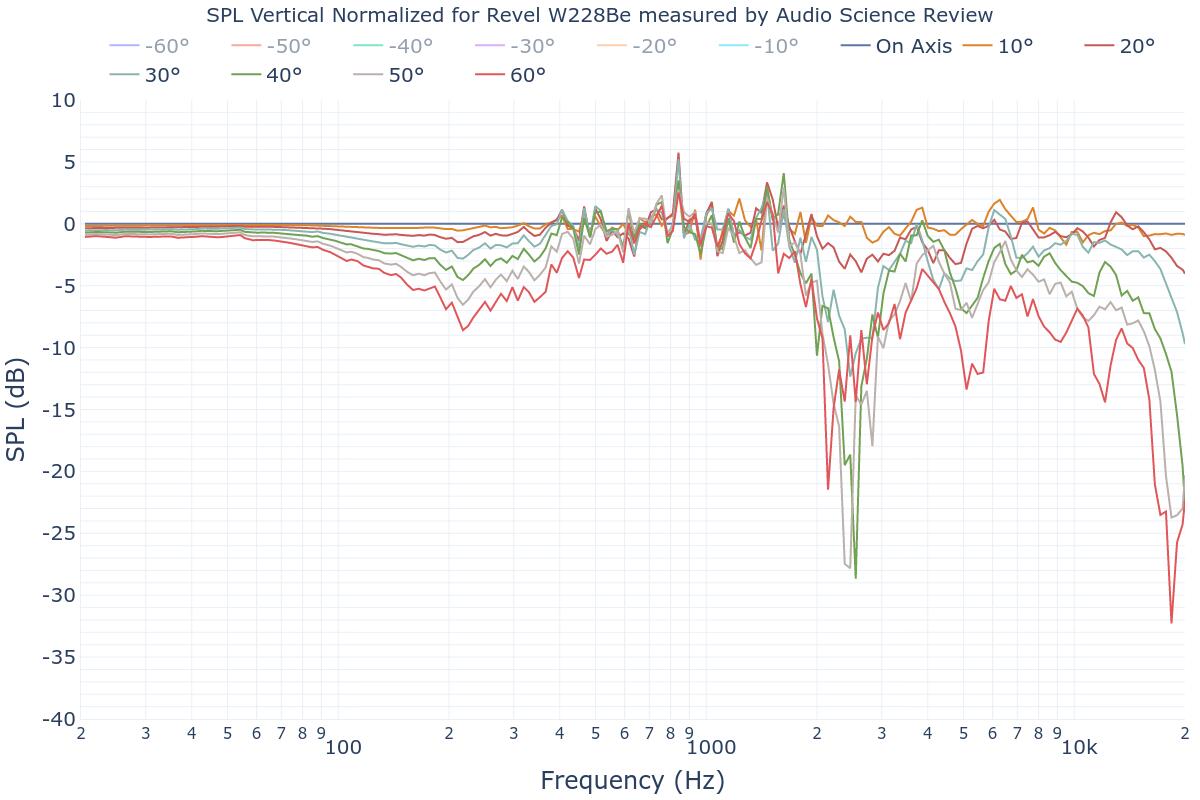 SPL Vertical Normalized