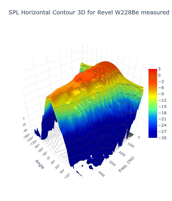 SPL Horizontal Contour 3D