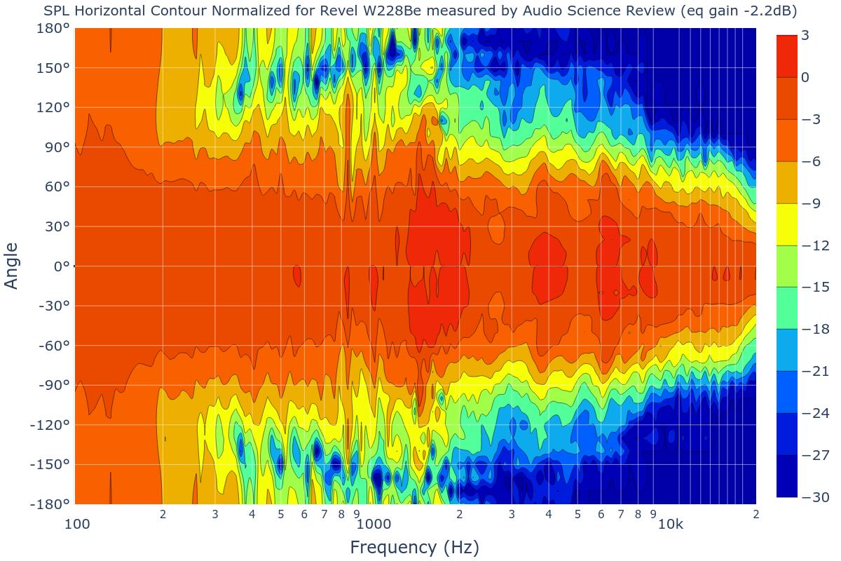 SPL Horizontal Contour Normalized