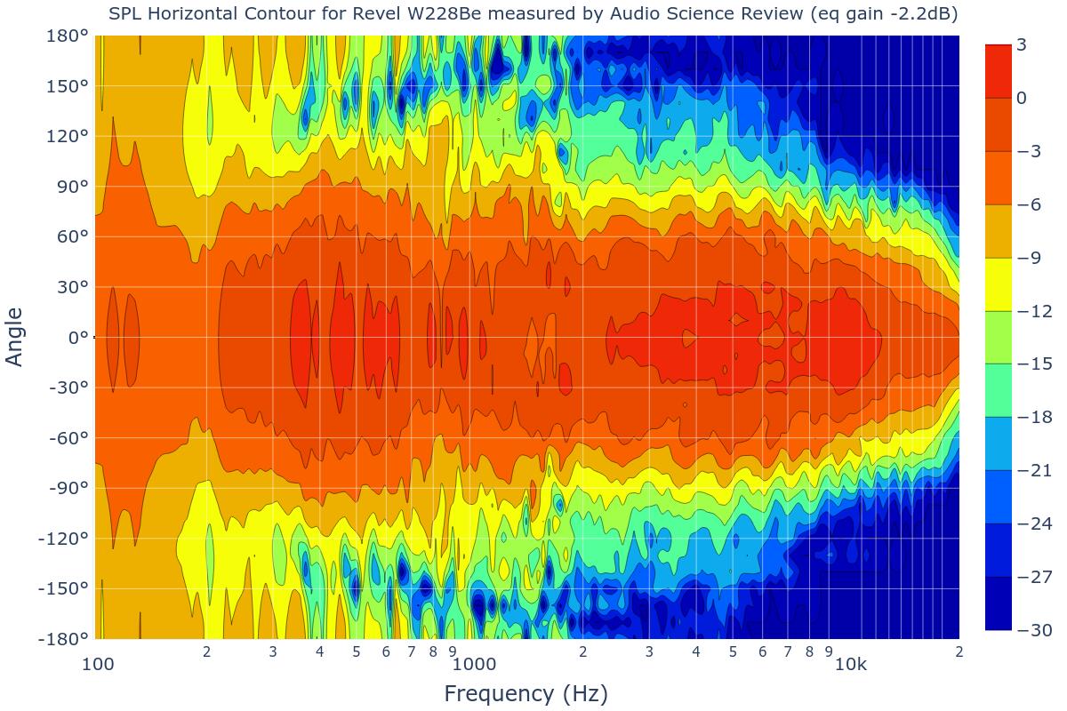 SPL Horizontal Contour