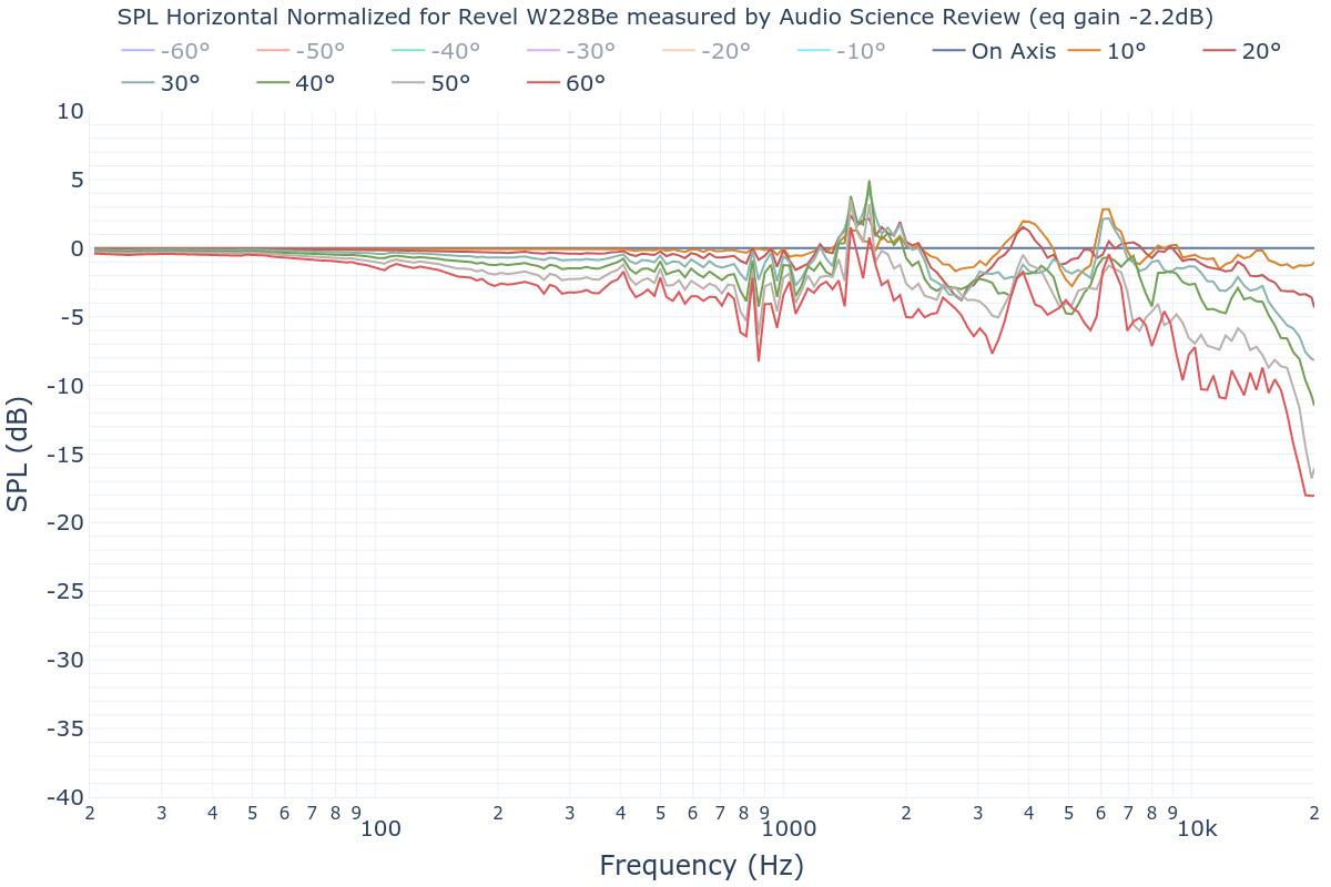 SPL Horizontal Normalized