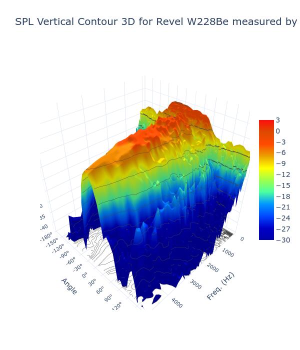 SPL Vertical Contour 3D