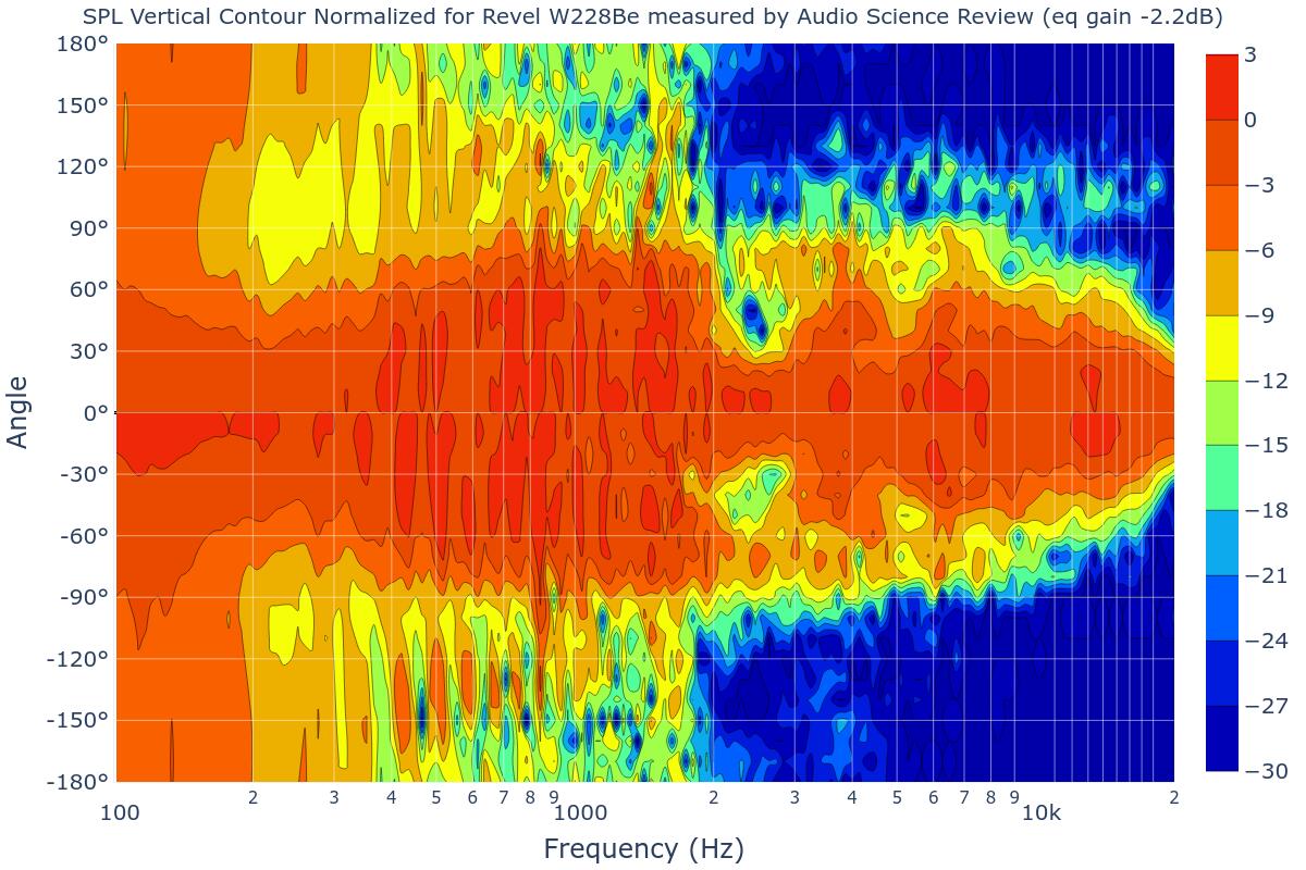 SPL Vertical Contour Normalized