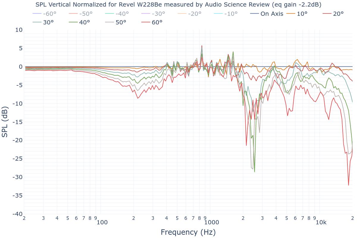 SPL Vertical Normalized