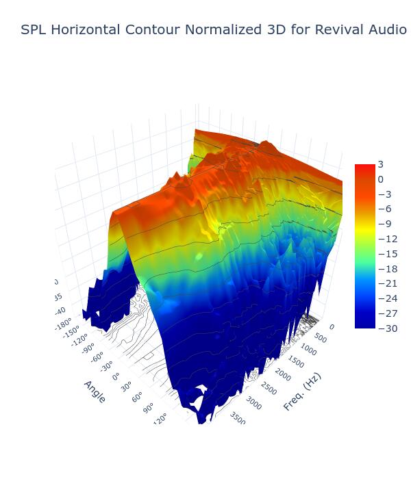 SPL Horizontal Contour Normalized 3D