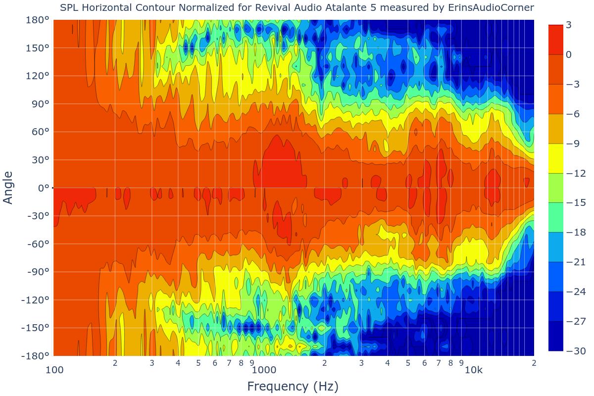 SPL Horizontal Contour Normalized