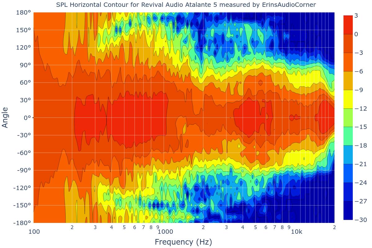 SPL Horizontal Contour