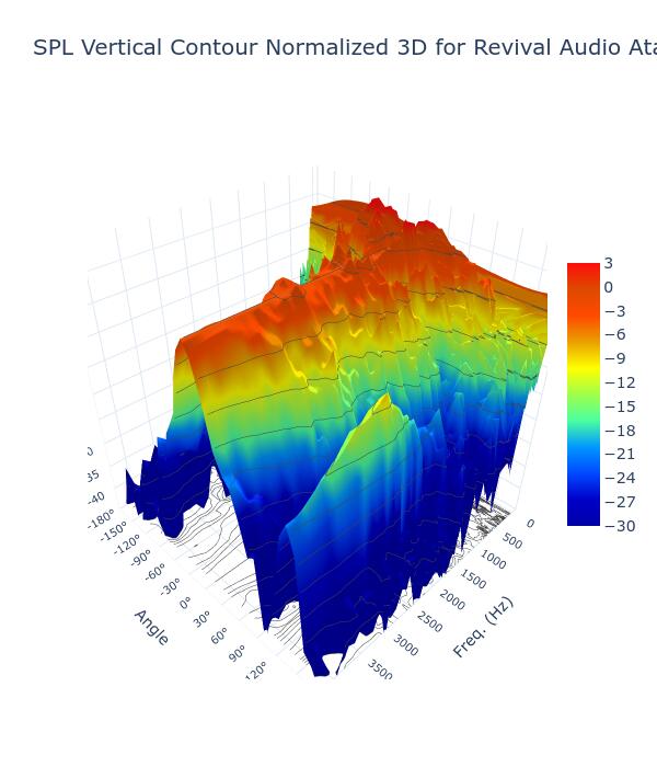 SPL Vertical Contour Normalized 3D