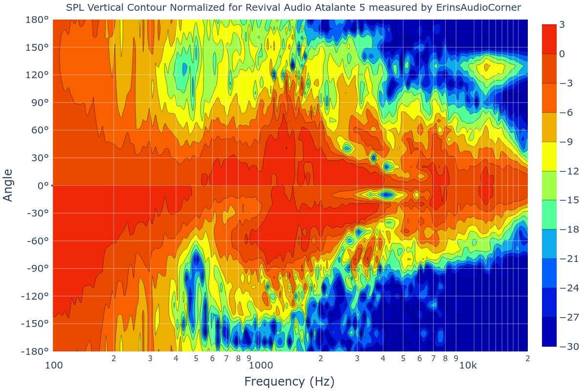 SPL Vertical Contour Normalized