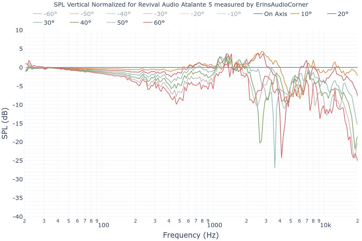 SPL Vertical Normalized