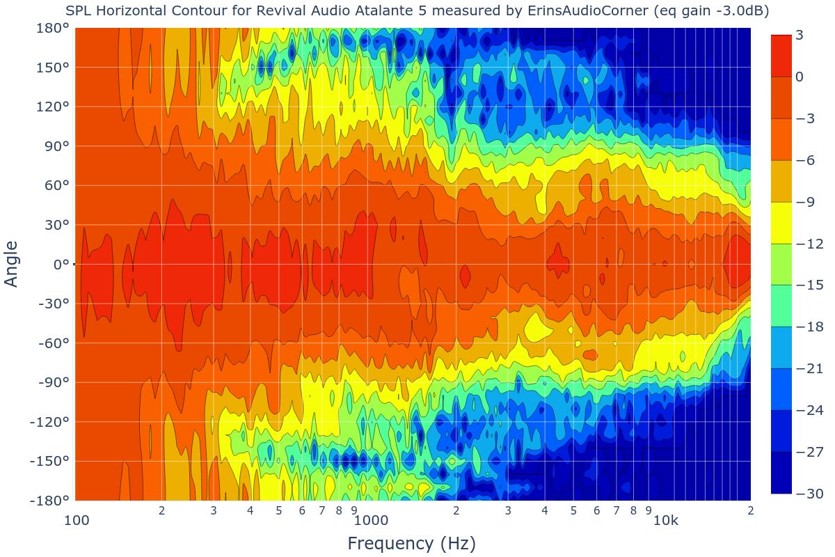 SPL Horizontal Contour