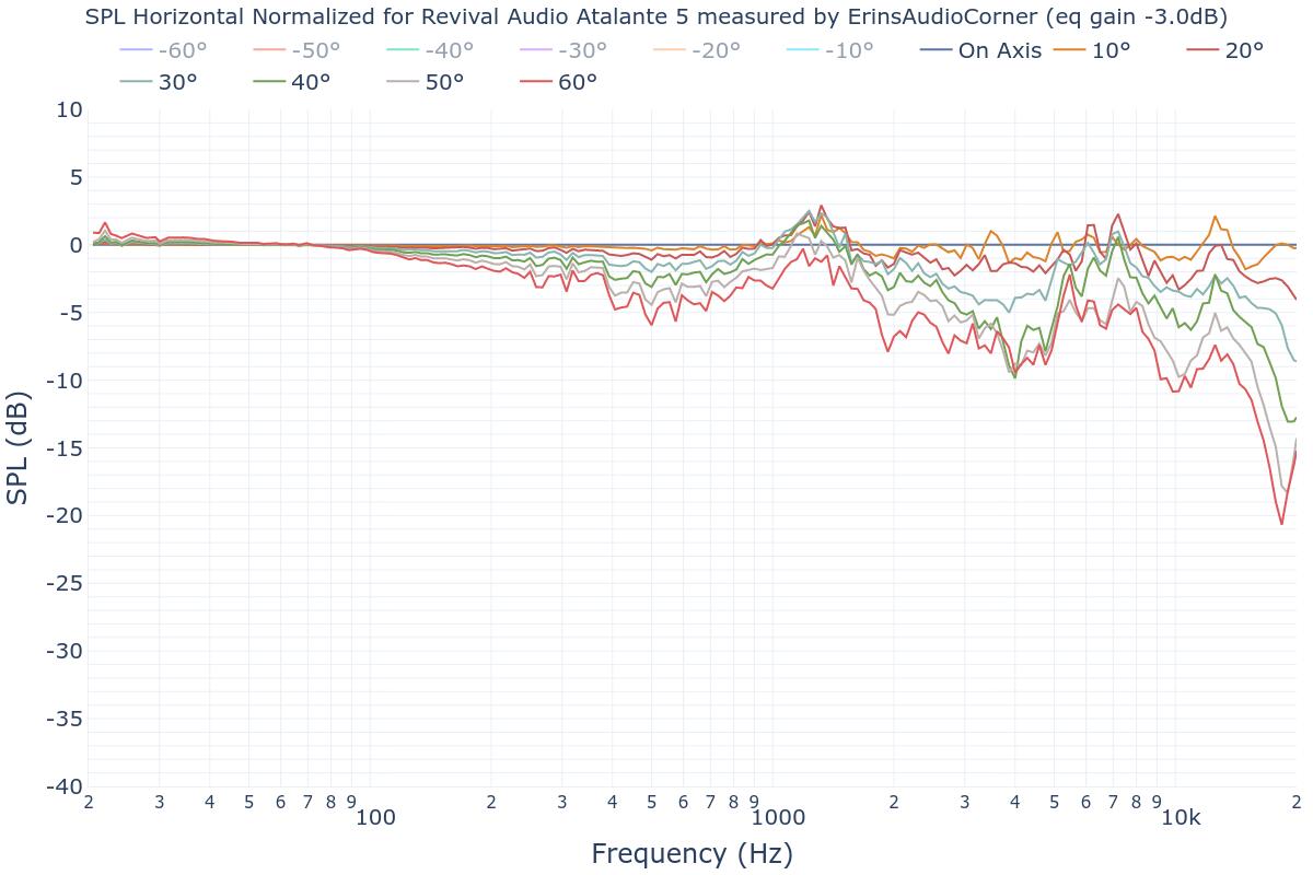 SPL Horizontal Normalized