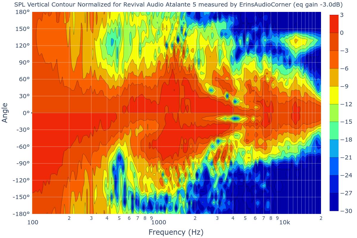 SPL Vertical Contour Normalized