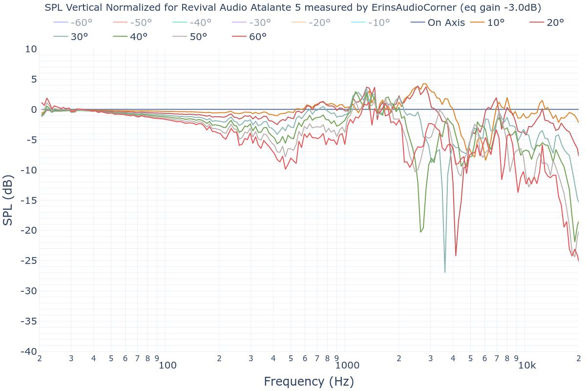 SPL Vertical Normalized