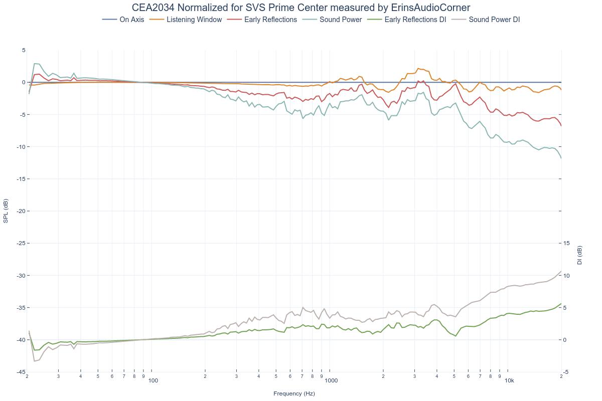 CEA2034 Normalized