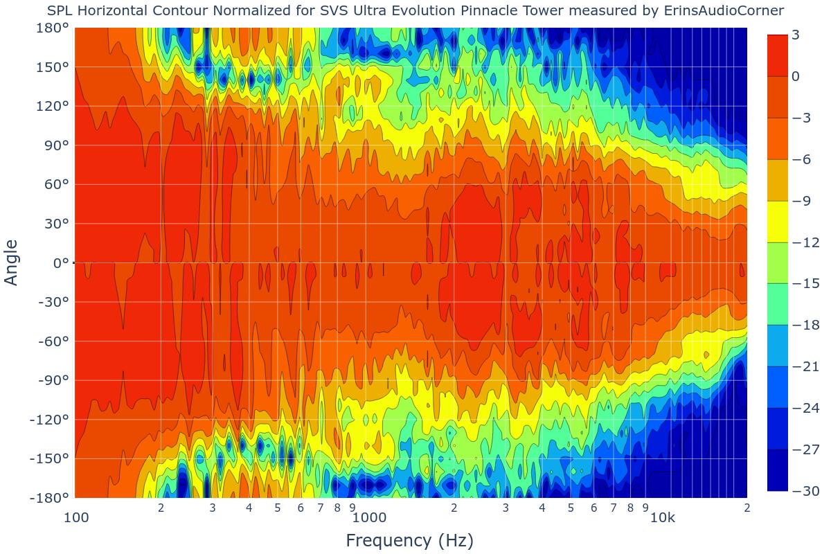 SPL Horizontal Contour Normalized