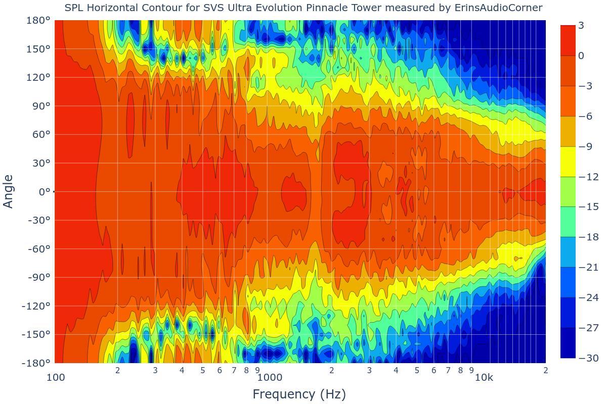 SPL Horizontal Contour