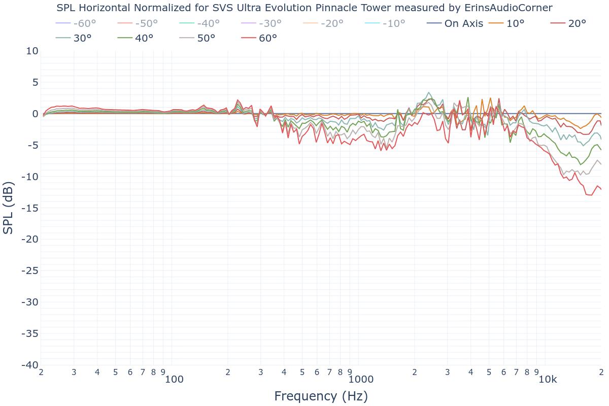 SPL Horizontal Normalized