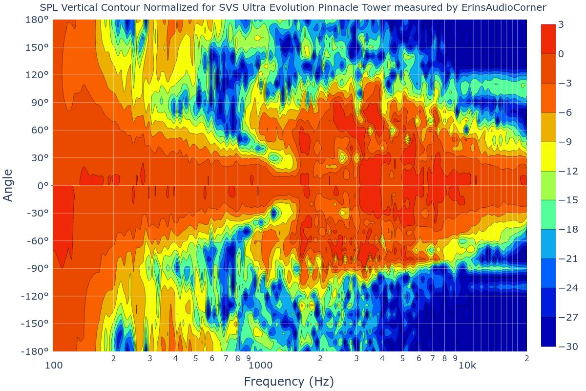 SPL Vertical Contour Normalized