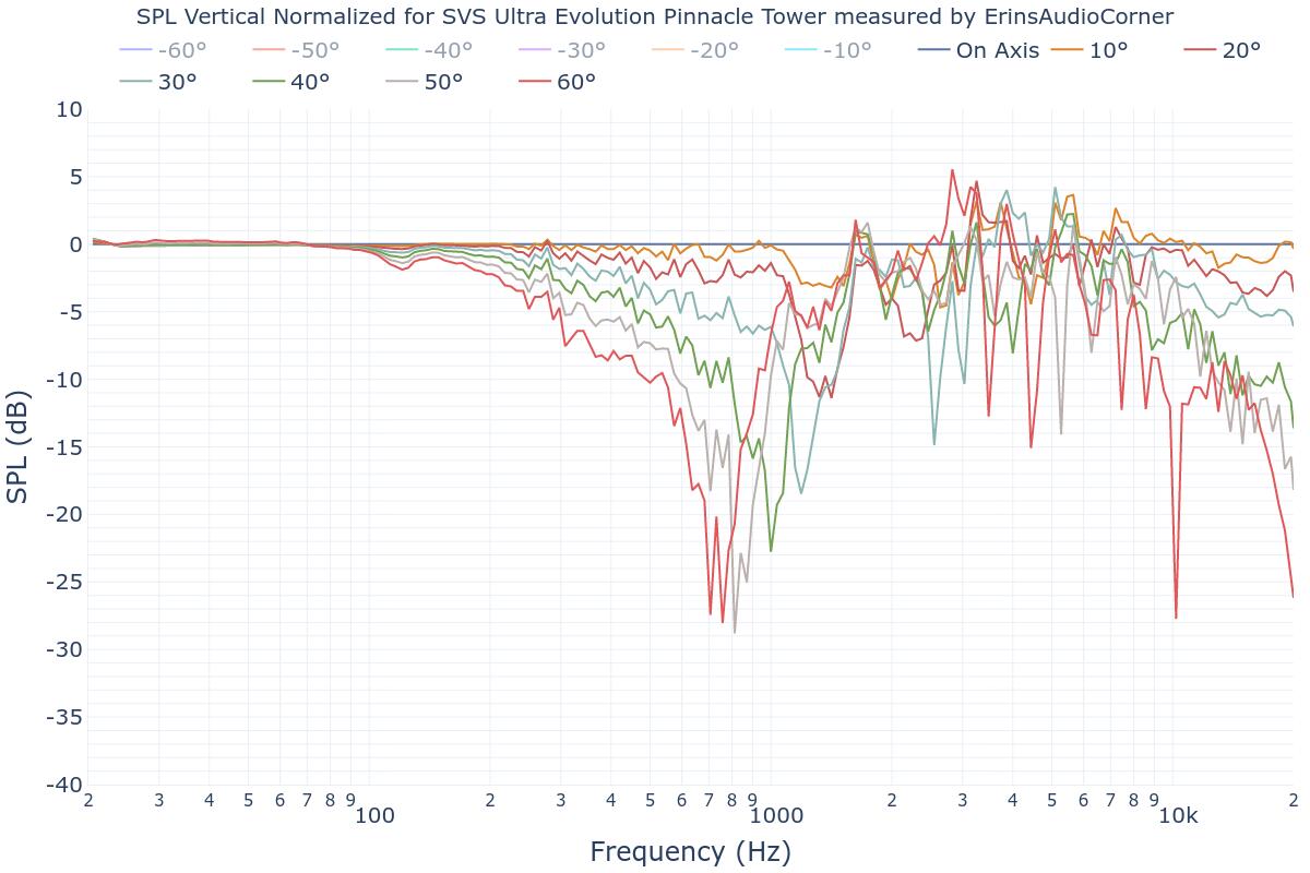 SPL Vertical Normalized