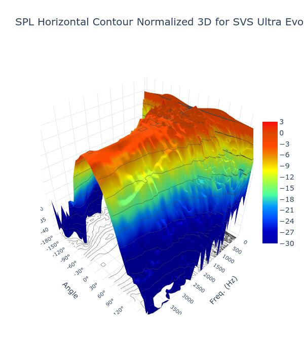 SPL Horizontal Contour Normalized 3D