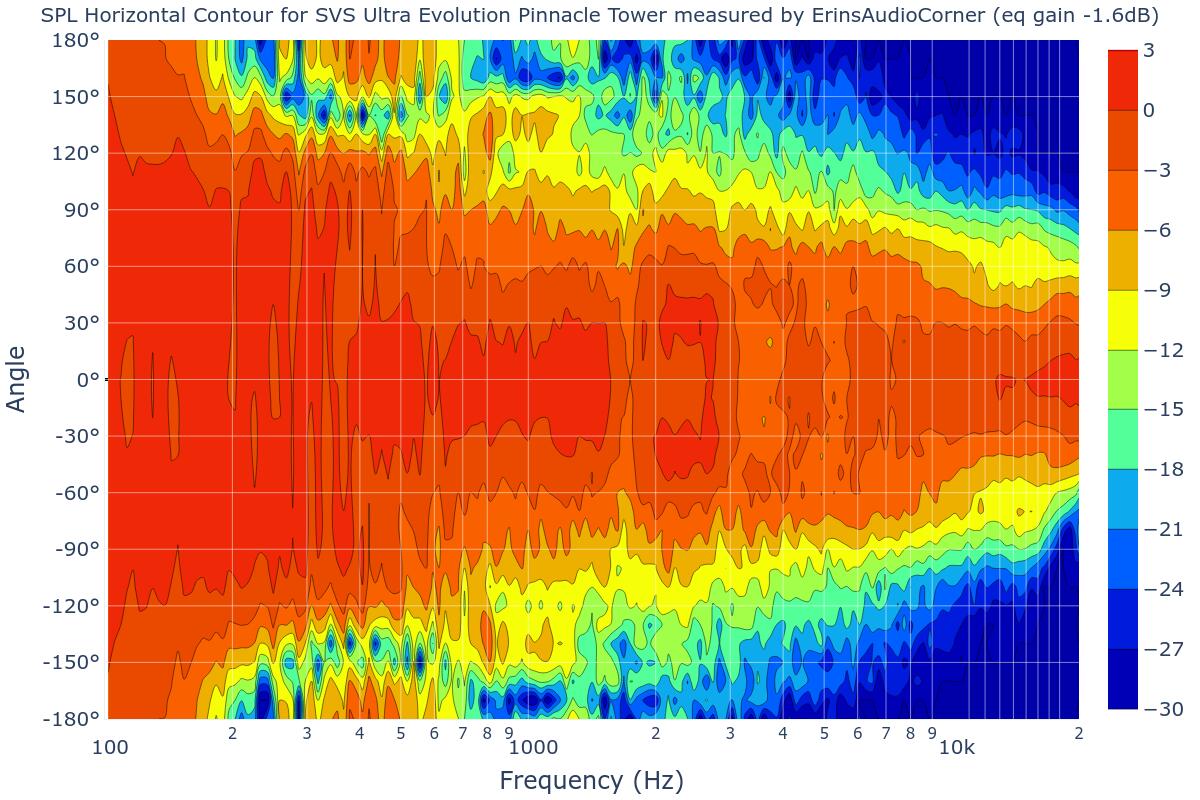 SPL Horizontal Contour