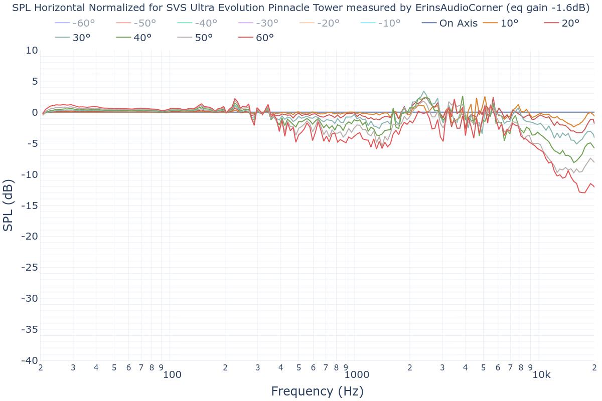 SPL Horizontal Normalized