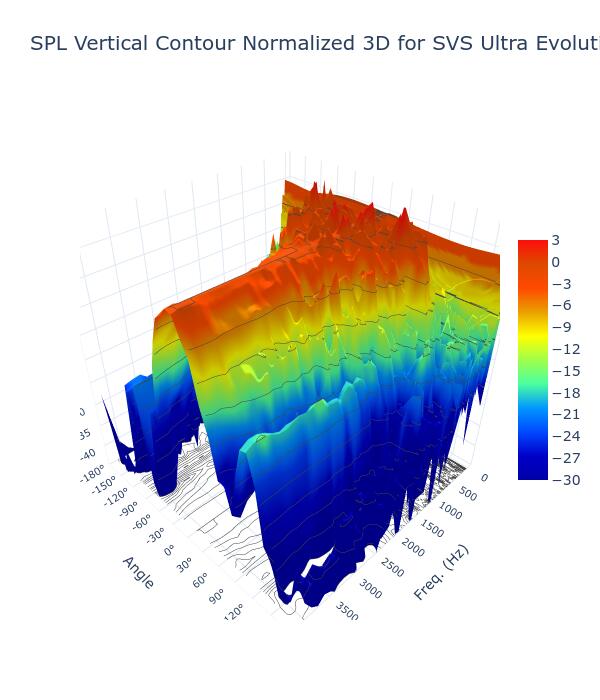 SPL Vertical Contour Normalized 3D