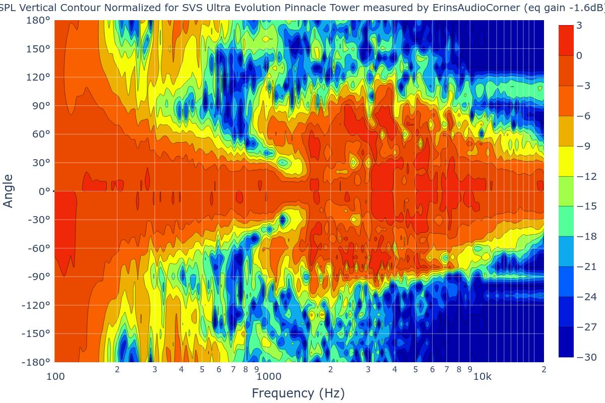 SPL Vertical Contour Normalized