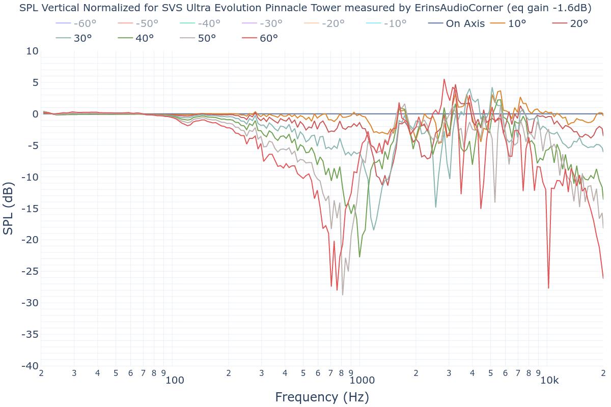 SPL Vertical Normalized