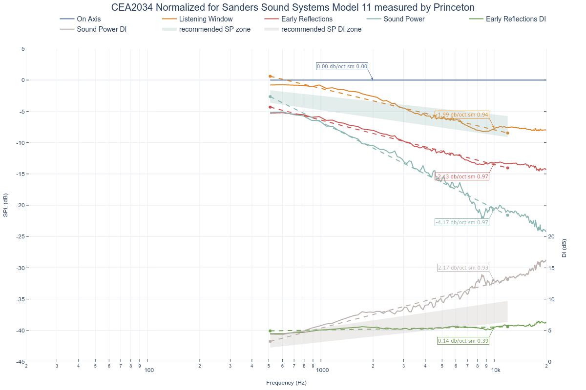 CEA2034 Normalized