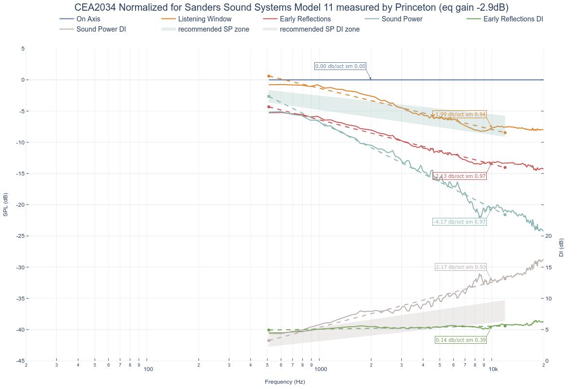 CEA2034 Normalized