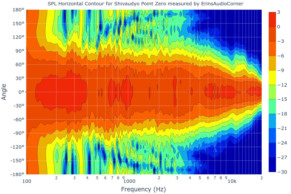 SPL Horizontal Contour