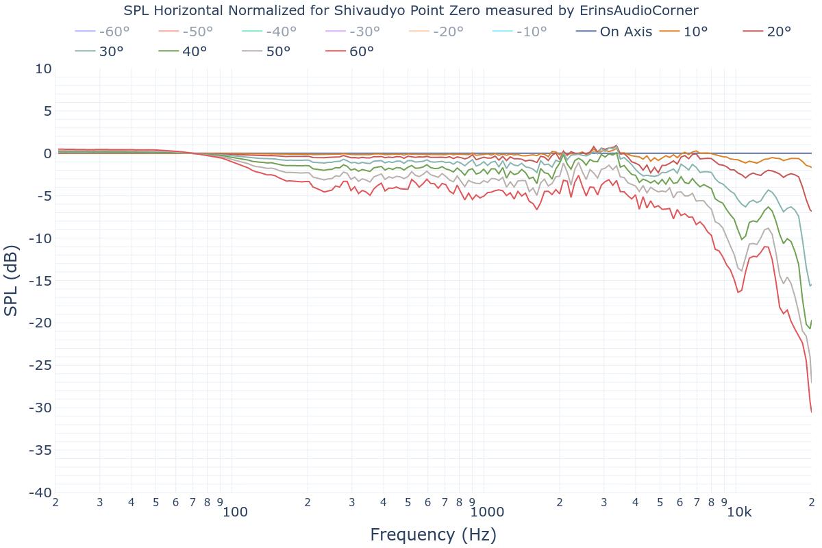 SPL Horizontal Normalized