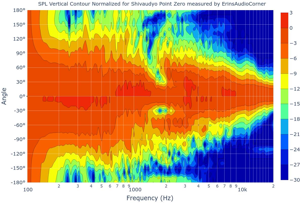 SPL Vertical Contour Normalized