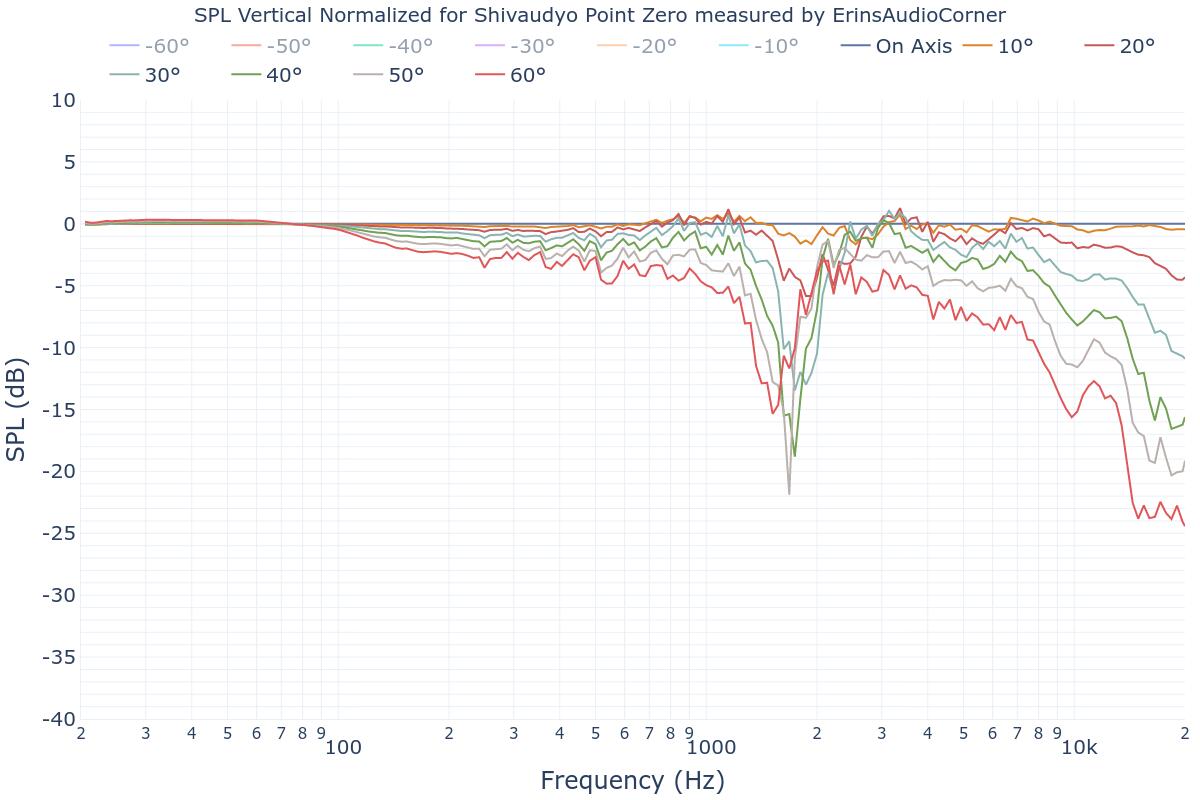 SPL Vertical Normalized